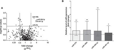 miRNA Regulation of NK Cells Antiviral Response in Children With Severe and/or Recurrent Herpes Simplex Virus Infections